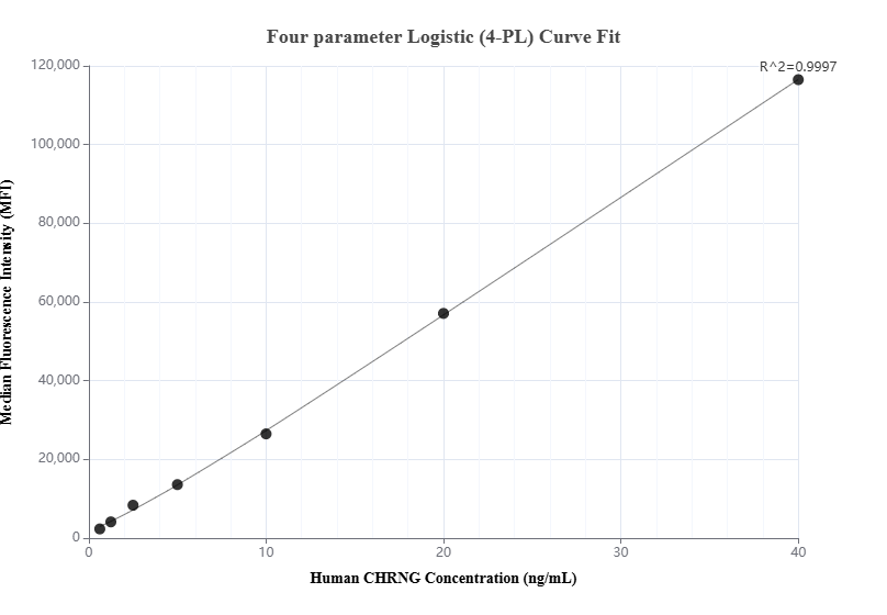 Cytometric bead array standard curve of MP00853-1